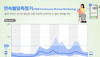 "당뇨병 전 단계 1400만 시대, 혈당 패턴으로 관리법 찾는다"