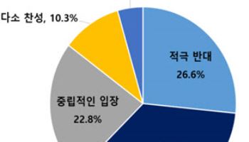기업 3곳 중 2곳, 자사주 소각 의무화 "반대"