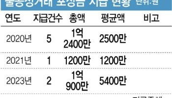 "불공정거래 포상금 최대 30억" 외치더니…예산은 2억뿐