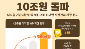 KB證, 디지털 WM자산 10조원 돌파…3년 만에 3배 성장