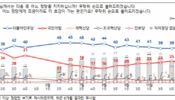 민주당 42% 국힘 21%…'대장동 항소 포기'에도 野 4%p↓