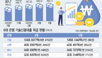 생산적금융 압박에…銀 기술금융 석달새 7조 ↑