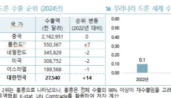 K-드론 수출 10배 성장했지만…글로벌 점유율 0.5% 불과