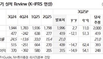LG, 배당성향 높은 지주회사…목표가↑-NH