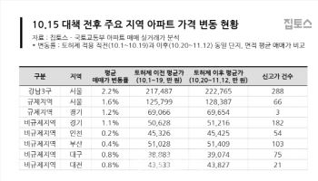 “10·15 대책 규제지역 집값, 비규제지역보다 더 올라”