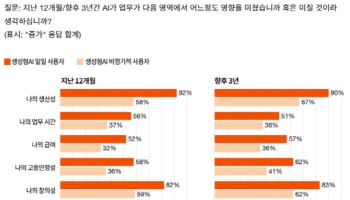 삼일PwC "매일 AI 쓰는 직장인, 급여·고용안정·생산성 높아"