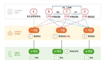 `다이어트약 처방 전문 병원` 뒤엔 의·약사 검은 뒷거래 있었다
