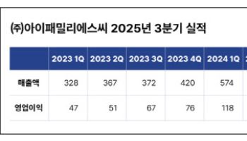 아이패밀리에스씨, 3분기 영업익 63억…전년비 31%↓