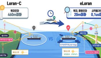 GPS 약점 보완했다는 eLoran이란