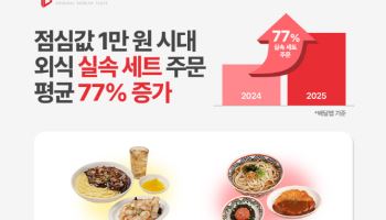 더본코리아, 외식 ‘실속 세트’ 소비 77% 늘었다