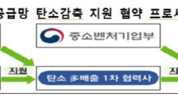 정부·현대차·기아 ‘탄소감축 체계’ 가동…87곳 협력사 돕는다