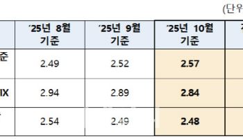 두달 연속 상승 '코픽스' 10월 2.57%…전월比 0.05%p↑