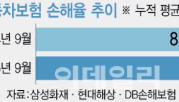 올해 벌써 車보험 적자 952억…치솟는 손해율에 애타는 손보사