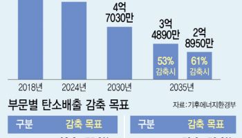"중국 車만 배불리는 NDC…'당근책'으로 속도 조절해야"