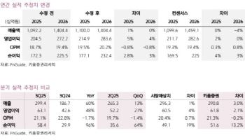실리콘투, K뷰티 미국 진출로 역할 확대…목표가 5%↑-키움