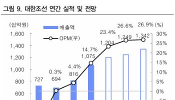 대한조선, 극심한 저평가 구간…'매수'-IBK