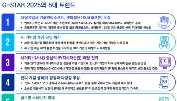 삼정KPMG "서사 중심 IP 전략 등 게임시장 경쟁력 핵심"