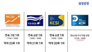 삼성증권, 금융소비자 만족도 4대 평가서 증권부문상 석권