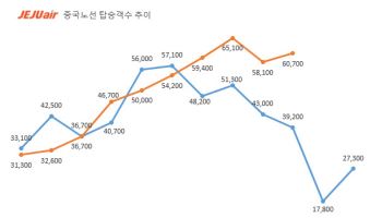 제주항공, 10월 누적 중국노선 탑승객 작년 추월