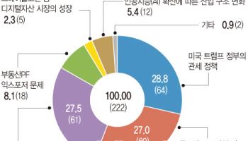 트럼프 2.0 시대…美 관세 정책에 커져가는 불확실성