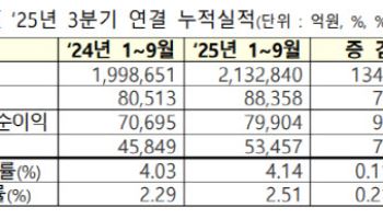 3분기 누적 매출·영업이익 전년대비 모두 증가