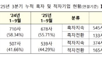 3분기 상장사 10곳 중 6곳 흑자…부채비율 7.45%p↑