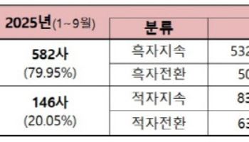 [코스피 결산]상반기 10곳 중 8곳 흑자 기업…부채비율 1.98%p↓