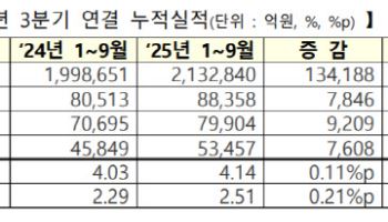 3분기 누적 1만원 팔면 414원 남겼다…전년 대비 11원↑
