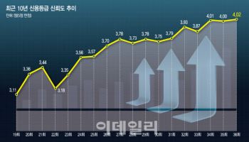 [36th SRE][Survey]신평사 신뢰도 사상 최대…3년 연속 ‘4점대’