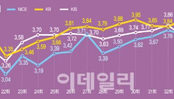 한기평·한신평 사상 첫 공동 1위