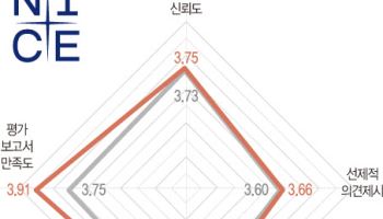 [36th SRE][Survey]NICE신평, 올해도 등급조정 속도 빨랐다