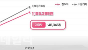 손목닥터9988, 의료비 연 1134억 절감 효과…12월 '슈퍼앱' 론칭