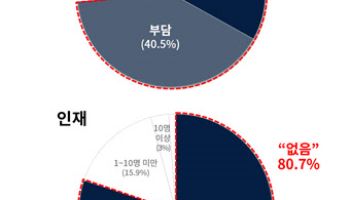 제조 AI 활용한다는 中企 4%뿐…"돈도 인력도 없다"