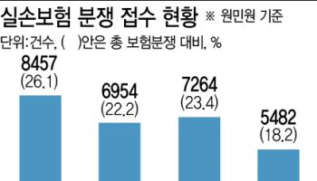 과잉진료 막아라…금감원, 실손보험 개편 착수