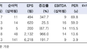 엘앤씨바이오, 내년 中법인 매출 본격화…이익률 개선 기대-한투