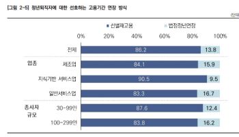 중소기업 86% "정년연장보다 '선별 재고용' 희망"