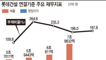 [36th SRE][Worst]살얼음판 롯데건설…3년째 신용 ‘적신호’