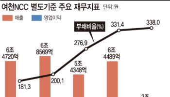 [36th SRE][Worst]LG화학, 우량채에 드리운 석화 불안