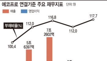 [36th SRE][Worst]에코프로, “이차전지 업황 둔화에도 등급 낙관적”