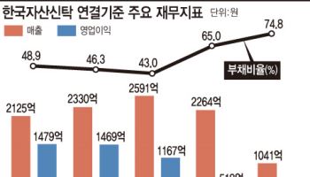 [36th SRE][Worst]한국자산신탁, 등급전망 ‘부정적’에도…“추가 하향 압도적”
