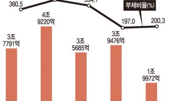 [36th SRE][Worst]호텔신라, “면세부진 장기화…‘하향 압박’ 커진다”