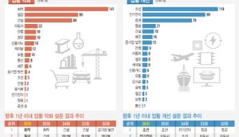 [36th SRE][Industry]불황터널 끝 안 보이는 석화…철강·자동차도 ‘빨간불’