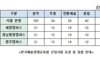 한예종 부설 영재교육원 `예술영재` 발굴 나선다