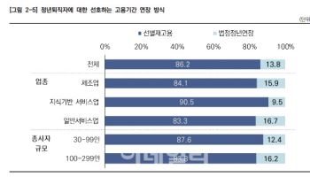 중소·중견기업계 "일괄적 정년연장 안돼"…선별 재고용 필요