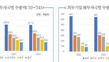 외투기업 수출액 1000억 달러 육박…전체 수출 15% 비중