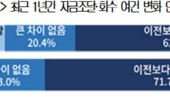 벤처투자사 63% "자금 조달 어렵다"…금산분리 완화론
