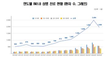 ‘R코드’ 환자 5년간 18만명…영유아 3배 ‘껑충’