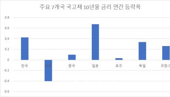 주요국 대비 치솟은 韓 10년물 금리…확장재정 우려 반영 가속화