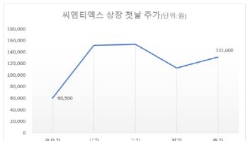 TSMC 1차 협력사 씨엠티엑스, 코스닥 데뷔 성공…상장 첫날 ‘따블’