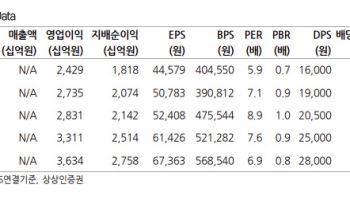 삼성화재, 중장기 성장 기대…주주환원 매력↑-상상인